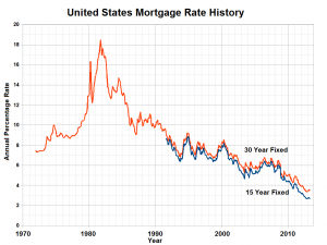 United_States_Mortgage_Rate_History